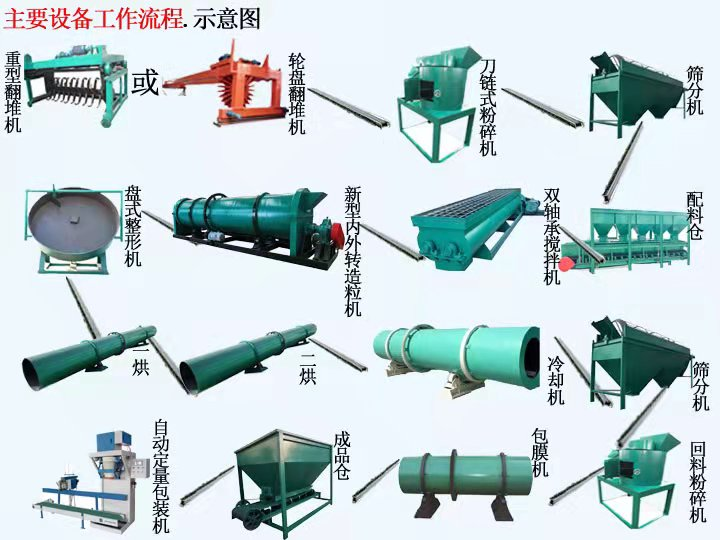  如何配置一條羊糞有機肥生產線？(圖1)